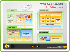 Web Application Architecture